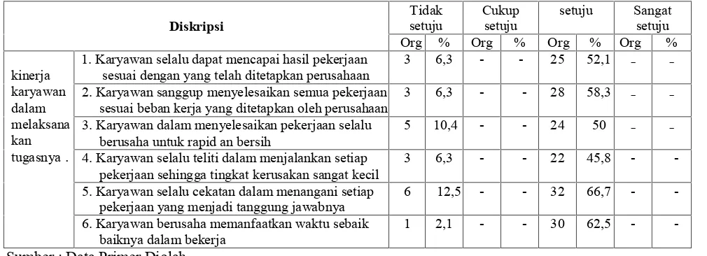 Tabel 3. Frekwensi Responden berdasarkan atas kinerja karyawan dalam melaksanakan tugasnya