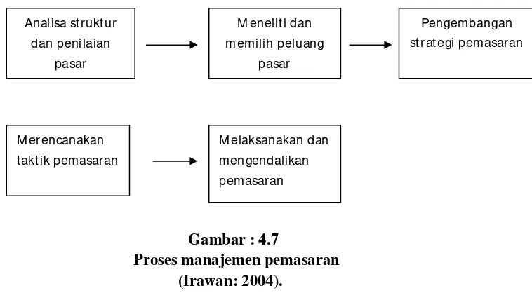 Tabel: 4.2 Perbendaan Manajemen Produk BMI dan BSM 