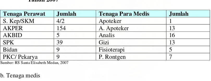 Tabel 5.1. Data Tenaga Para Medis dan Non Medis RS Santa Elisabeth Medan 