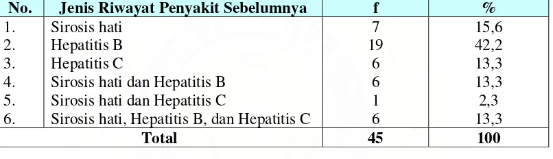 Tabel 5.6. Distribusi Proporsi Penderita Hepatoma Berdasarkan Jenis Riwayat Penyakit Sebelumnya di Rumah Sakit St
