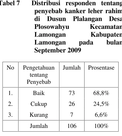 Tabel 7Distribusi responden tentang