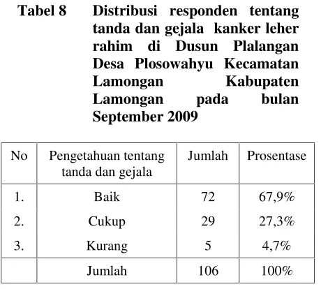 Tabel 8Distribusi responden tentang