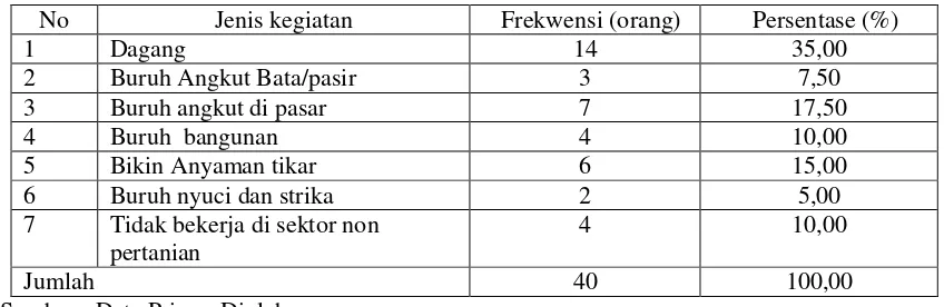 Tabel 2. Jumlah Responden dirinci menurut Jenis Usaha Berdagang di Daerah Penelitian Tahun 2013 