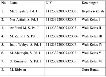 Tabel 3.2 Data Siswa MI Darul Ulum 