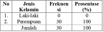 Tabel 1.Distribusi Jenis Kelamin Orang Tua di desa Mayangkawis kecamatan Balen kabupaten Bojonegoro.Bulan Agustus Tahun 2014 
