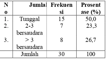 Tabel 4 Distribusi Pekerjaan Orang Tua di desa 