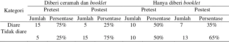 Tabel 3 Kejadian diare Pre test dan Post Test pada kelompok Eksperimen 
