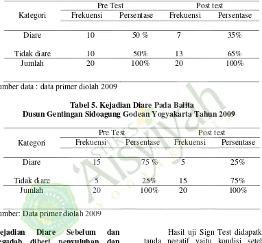 Tabel 5. Kejadian Diare Pada Balita 