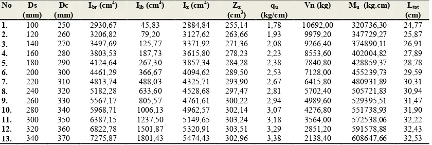 Tabel 1. Profil baja kastilasi dari profil baja I WF 200x100, L = 6 m, fy = 240 MPa, ts = 8 mm, bs  = 100 mm  