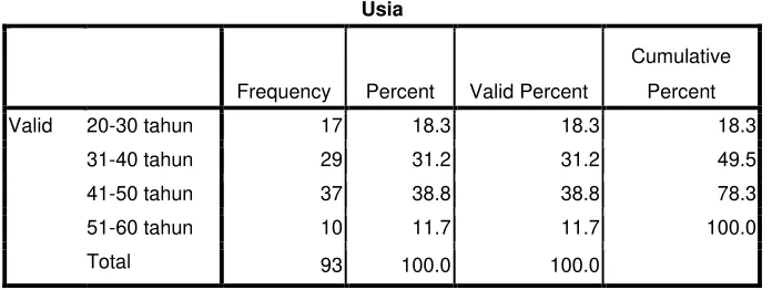 Tabel 4.2 Responden Berdasarkan Usia   