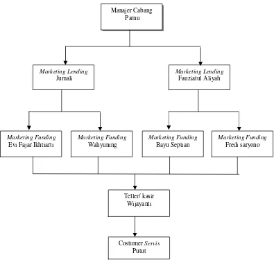 Gambar 1. Struktur Organisasi KSU BMT TUMANG Cabang Boyolali 