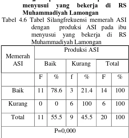 Tabel 4.6 Tabel Silangfrekuensi memerah ASI Muhammadiyah Lamongan dengan  produksi ASI pada ibu menyusui yang bekerja di RS Muhammadiyah Lamongan 