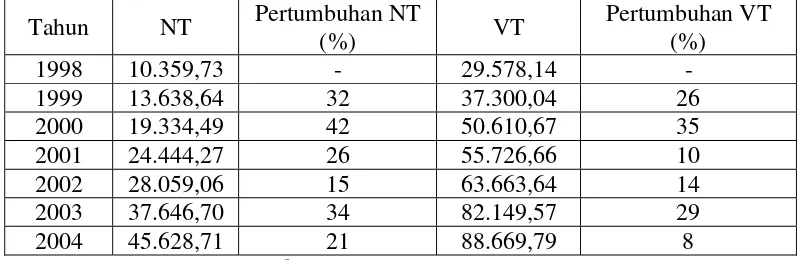 Tabel 3.1. Perkembangan Kartu Kredit di Indonesia (1998-2004) 