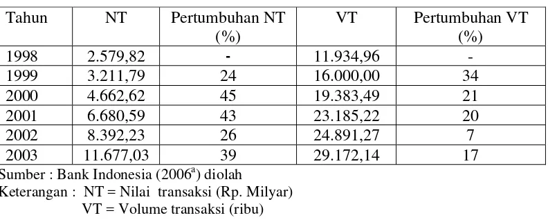 Tabel 3.3. Perkembangan Kartu Debet di Indonesia (1998-2004) 