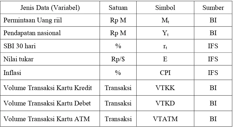 Tabel 4.1. Nama, Simbol, dan Sumber Data  