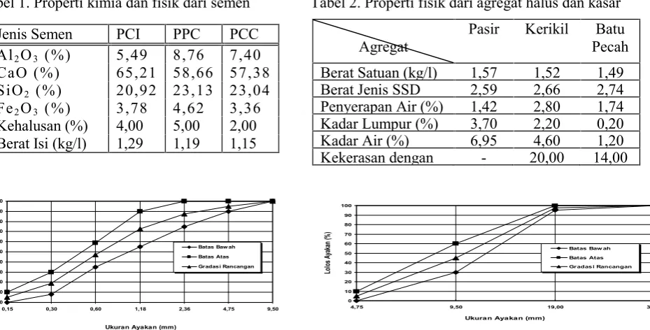 Tabel 1. Properti kimia dan fisik dari semen
