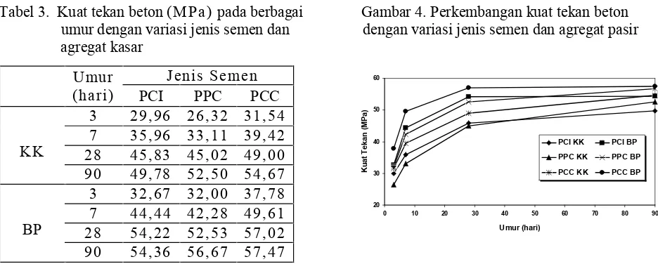 Gambar 4. Perkembangan kuat tekan betondengan variasi jenis semen dan agregat pasir