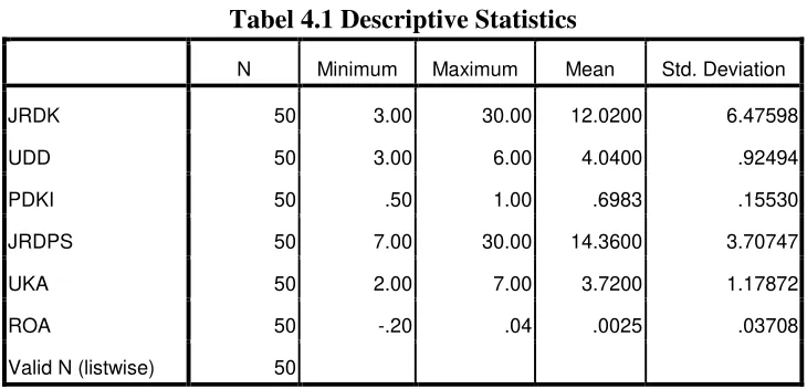 Tabel 4.1 Descriptive Statistics 