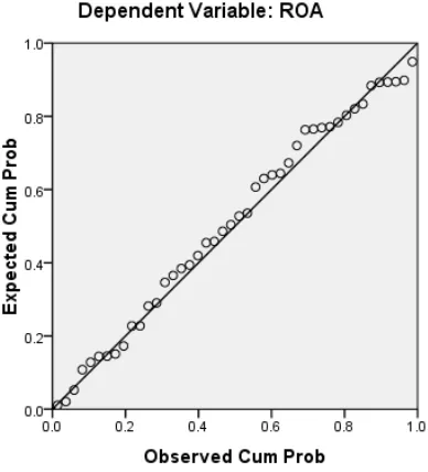 Gambar 4.1 Uji normal p-plot