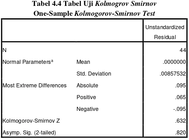 Tabel 4.4 Tabel Uji  Kolmogrov Smirnov 