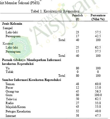 Tabel 1. Karakteristik Responden 