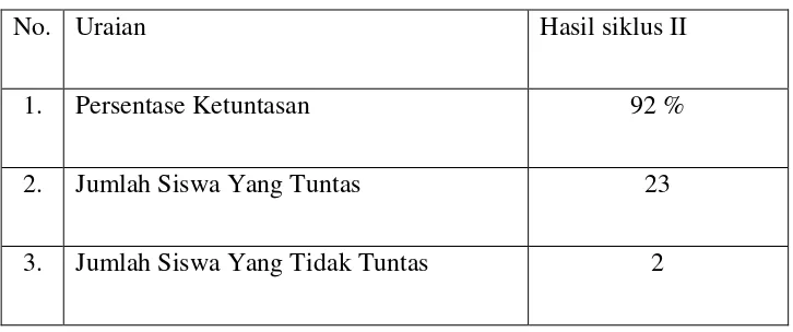 Tabel 4.7 rekapitulasi nilai siklus II 