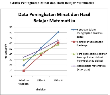 Tabel 1 Tabel Peningkatan Minat dan Hasil Belajar Matematika 