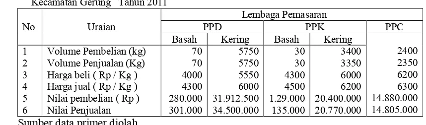 Tabel 1. Total volume pembelian dan penjualan bawang merah oleh lembaga pemasaran di 
