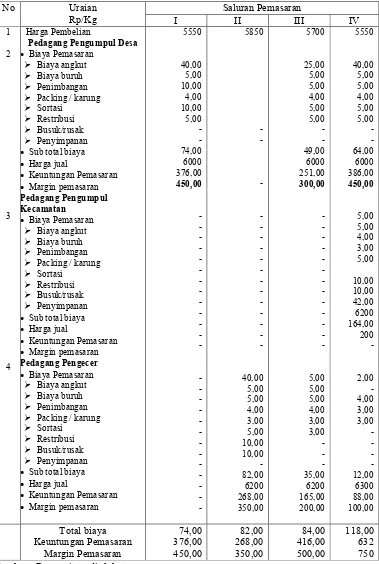Tabel 2.                    IV MT 2011  Distribusi margin pemasaran bawang merah yang dijual dalam bentuk kering I, II, III dan    