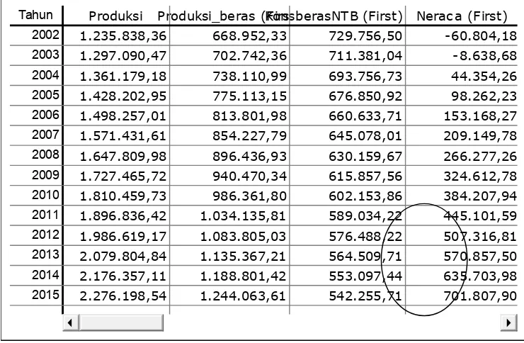 Tabel 2.  Model Status Quo/awal surplus beras 2 juta ton 2011 s/d  2015 