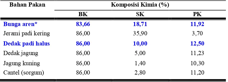 Tabel 2. Perbandingan SK dan PK dalam BK bunga aren dan bahan pakan sumber energi lainnya