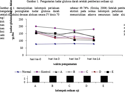 Gambar   1  menunjukkan  kelompok  perlakuanmengalami  peningkatan  kadar  glukosa  darahkadar glukosa darah dalam setelah diinduksi dengan aloksan secara IV dosis 70mg/kgBB