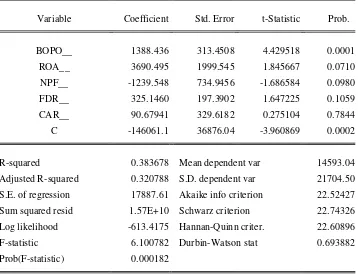 Hasil Pengujian Model Regresi Tabel 4.5 Common Effect (OLS) 