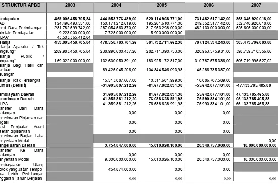 Tabel 1. Struktur APBD Provinsi NTB Tahun Anggaran 2003-2007