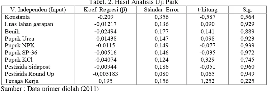 Tabel. 2. Hasil Analisis Uji Park
