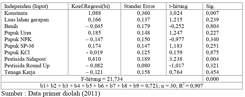 Tabel. 3 Hasil Analisis Regresi Fungsi Produksi Jagung di Kabupaten Lombok Tengah