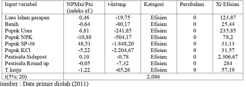 Tabel 4. Efisiensi EkonomisPenggunaan Input pada Usahatani Jagung di Kabupaten Lombok Tengah