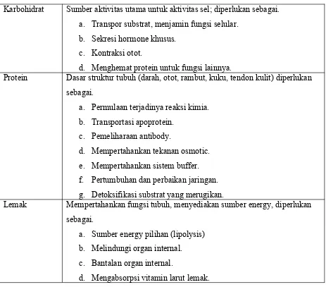 Table 13.1 berbagai fungsi nutrien (Sumber; Carpenito, 1998)