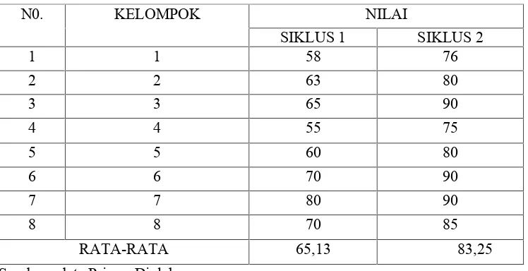Table 4. Daftar Nilai Kompetisi Pengelolaan Persediaan Bahan Baku