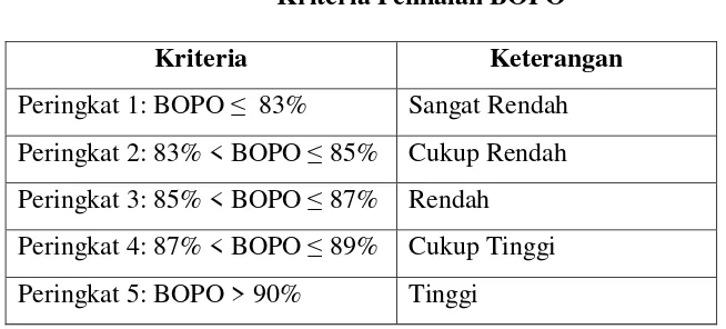 Tabel 2.4 Kriteria Penilaian BOPO 
