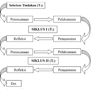 Gambar 1.1. Skema siklus PTK (Jalil, 2014:11) 