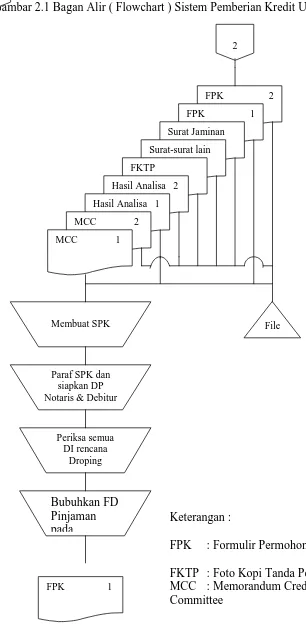 Gambar 2.1 Bagan Alir ( Flowchart ) Sistem Pemberian Kredit USPS  