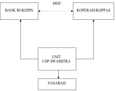 Gambar 1.1 : Struktur organisasi USP SWAMITRA 