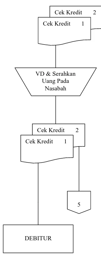 Gambar 2.1 Bagan Alir ( Flowchart ) Sistem Pemberian Kredit USPS ( lanjutan ) 