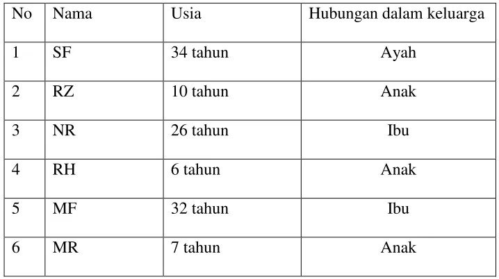 Tabel 3.7 Daftar Informan Keluarga Disharmoni 