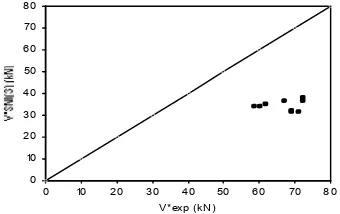 Tabel 4. Perbandingan kuat geser balok hasil penelitian dengan SK-SNI T-15-1991-03