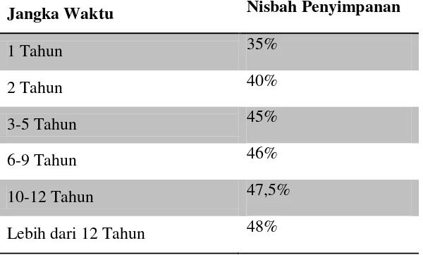 Tabel 3.2 Nisbah Ketentuan Jangka Waktu 