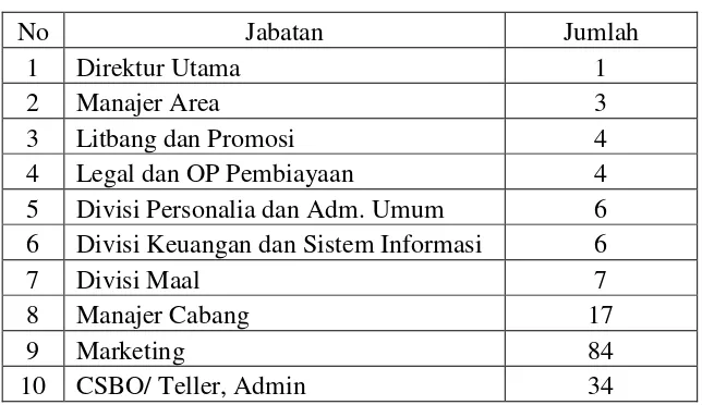 Tabel 3.4 SDM Pengelola KSPPS BMT Tumang 