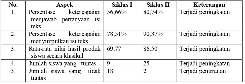 Tabel 6. Perbandingan  Hasil Pembelajaran Siswa Setiap Siklus    