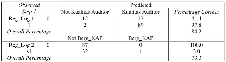 Tabel 2. Perbedaan nilai -2 log likelihood 